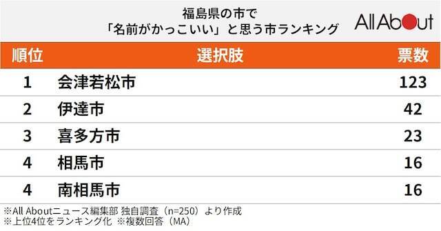 福島県の市で「名前がかっこいい」と思う市5選！ 「伊達市」を抑えて最多票だったのは？【2026年調査】