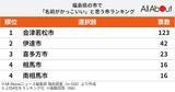 「福島県の市で「名前がかっこいい」と思う市5選！ 「伊達市」を抑えて最多票だったのは？【2026年調査】」の画像2