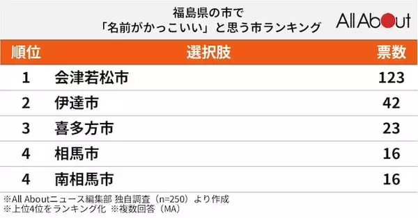 「福島県の市で「名前がかっこいい」と思う市5選！ 「伊達市」を抑えて最多票だったのは？【2026年調査】」の画像