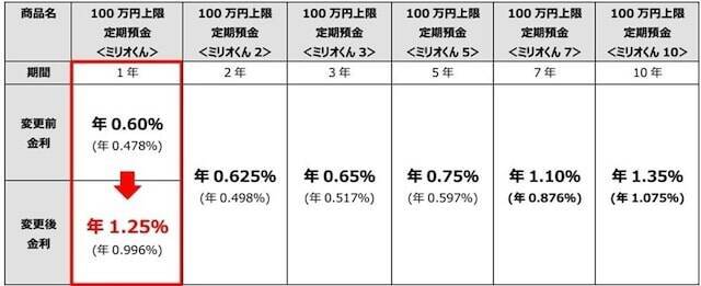 SBJ銀行、インターネット専用定期預金「ミリオくん」1年もの金利を大幅引き上げ【0.6％→1.25％】