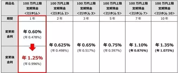 「SBJ銀行、インターネット専用定期預金「ミリオくん」1年もの金利を大幅引き上げ【0.6％→1.25％】」の画像