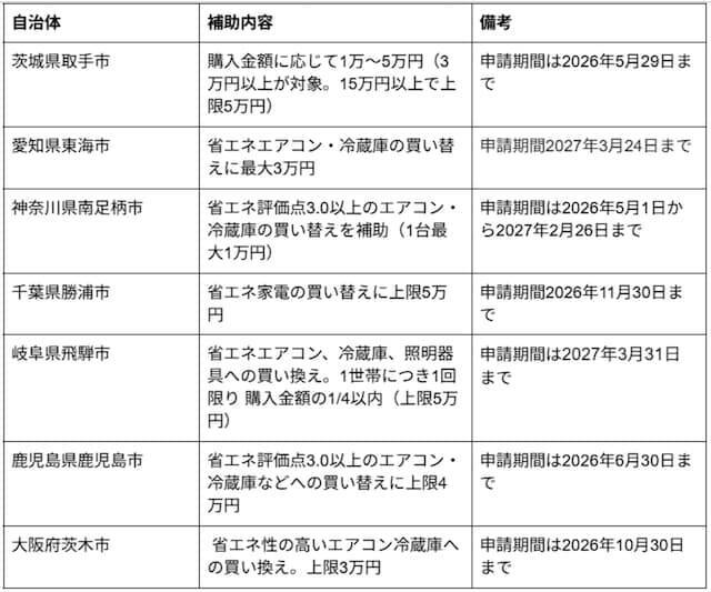 家電の買い替えは「自治体の補助金」がもらえるって本当？ 補助金で買いたいおすすめ家電も紹介！