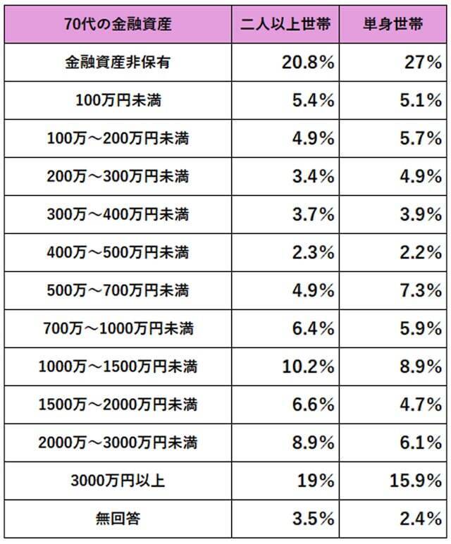 70代、老後のお金は足りている？平均貯金額と安心生活のヒント