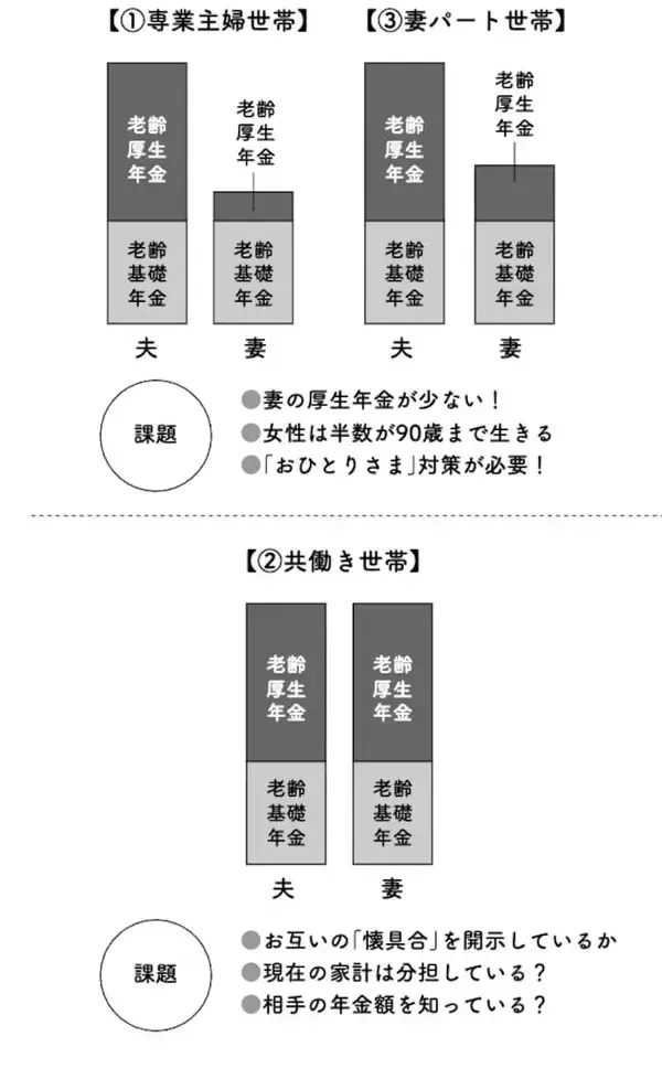 「「夫の年収は知らない」「互いの貯蓄額も開示しない」共働き夫婦の不干渉が危ない【FPが解説】」の画像