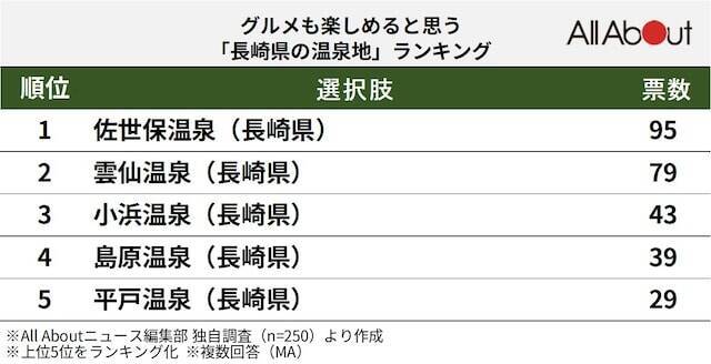 グルメも楽しめると思う「長崎県の温泉地」ランキング！ 2位「雲仙温泉」を抑えた1位は？【2025年調査】