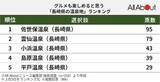 「グルメも楽しめると思う「長崎県の温泉地」ランキング！ 2位「雲仙温泉」を抑えた1位は？【2025年調査】」の画像3