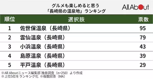 「グルメも楽しめると思う「長崎県の温泉地」ランキング！ 2位「雲仙温泉」を抑えた1位は？【2025年調査】」の画像