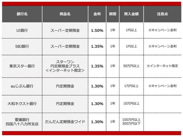 【2026年8月】300万円を1年、定期預金に預けるならどの銀行がいい？おすすめの定期預金