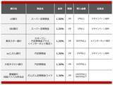「【2026年8月】300万円を1年、定期預金に預けるならどの銀行がいい？おすすめの定期預金」の画像2