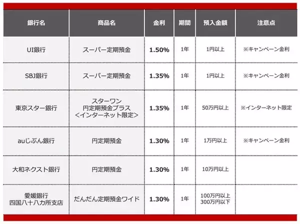 「【2026年8月】300万円を1年、定期預金に預けるならどの銀行がいい？おすすめの定期預金」の画像