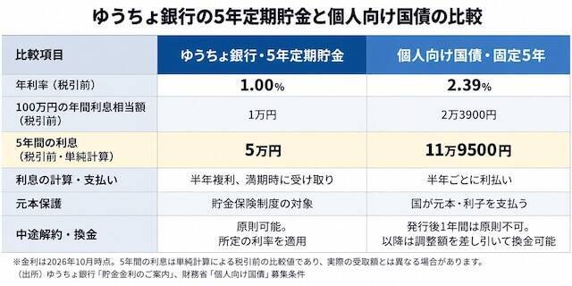 ゆうちょ銀行の5年定期に100万円、個人向け国債なら利息は約7万円多い？