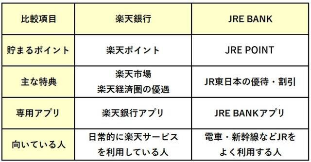 楽天銀行ユーザーも必見！JRE BANKとの違いと「2口座持ち」のメリットって何