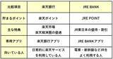 「楽天銀行ユーザーも必見！JRE BANKとの違いと「2口座持ち」のメリットって何」の画像2
