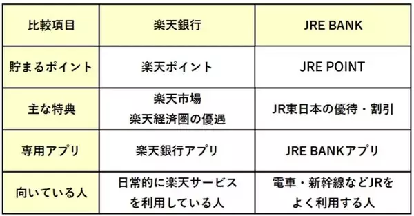 「楽天銀行ユーザーも必見！JRE BANKとの違いと「2口座持ち」のメリットって何」の画像