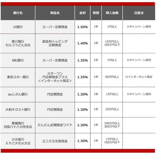 【2026年8月】100万円を1年、定期預金に預けるならどの銀行がいい？おすすめの定期預金
