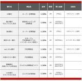 「【2026年8月】100万円を1年、定期預金に預けるならどの銀行がいい？おすすめの定期預金」の画像2