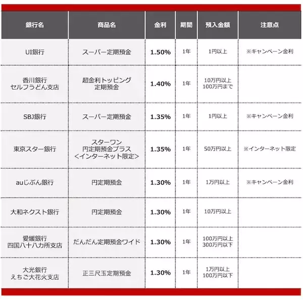 「【2026年8月】100万円を1年、定期預金に預けるならどの銀行がいい？おすすめの定期預金」の画像