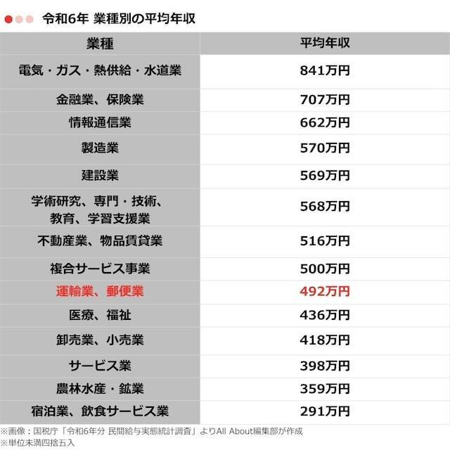 運輸業・郵便業の「平均年収」はいくら？ 年代別の推移を紹介