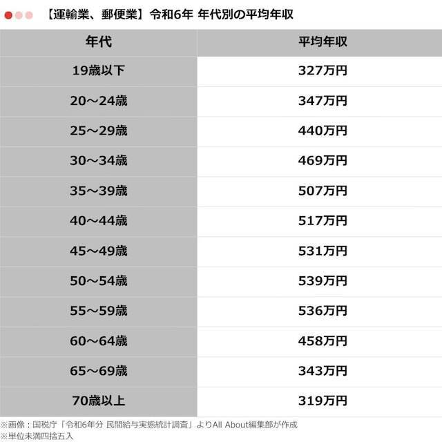 運輸業・郵便業の「平均年収」はいくら？ 年代別の推移を紹介