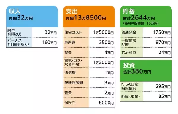 「49歳公務員、貯金3000万円。1年後に退職し、65歳にはフルリタイアを希望していますが……」の画像