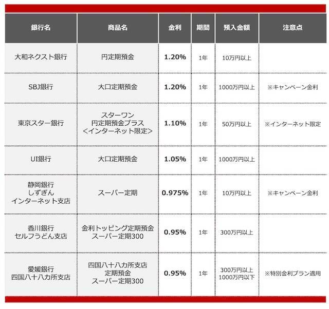 【2026年3月】1000万円を1年、定期預金に預けるならどの銀行がいい？おすすめの定期預金