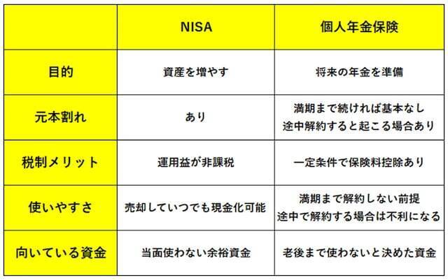「NISAで増やす？保険で備える？」50代・一人暮らし、貯蓄500万円の老後資金づくり