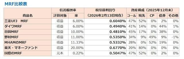 普通預金超えの利回りも？ 証券会社のMRF（マネー・リザーブ・ファンド）でお金はどれくらい増える？