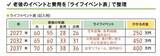 「安心な老後を迎えるためには？ 年間収支を書き出し定年後の生活費を把握しよう！」の画像3
