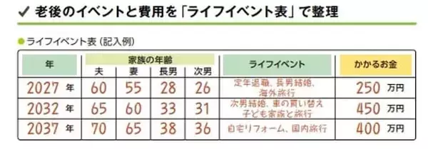 「安心な老後を迎えるためには？ 年間収支を書き出し定年後の生活費を把握しよう！」の画像