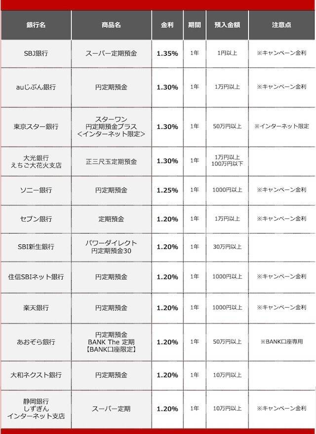 【2026年7月】50万円を1年、定期預金に預けるならどの銀行がいい？おすすめの定期預金12選