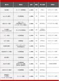 「【2026年7月】50万円を1年、定期預金に預けるならどの銀行がいい？おすすめの定期預金12選」の画像2