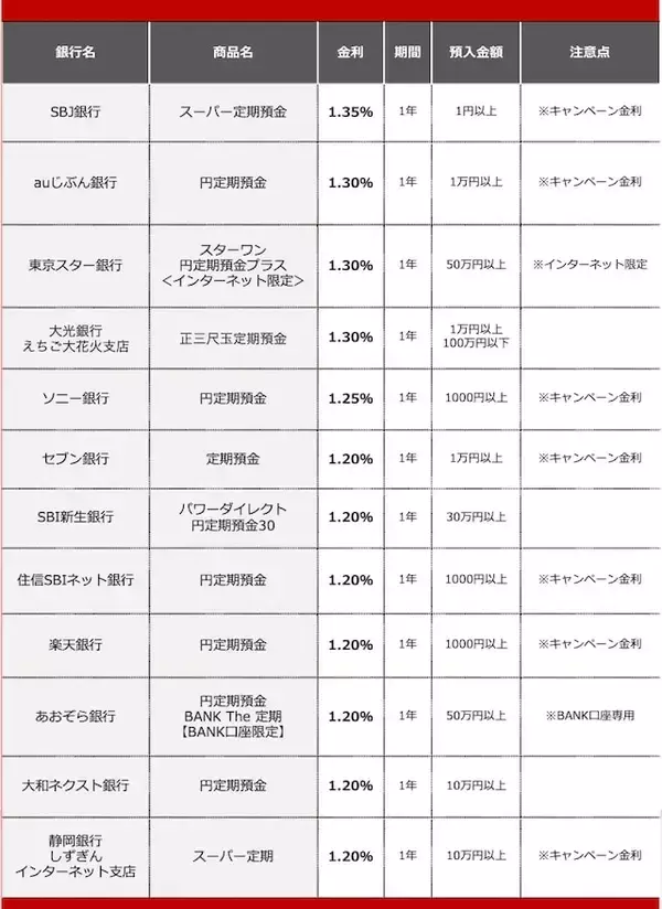 「【2026年7月】50万円を1年、定期預金に預けるならどの銀行がいい？おすすめの定期預金12選」の画像