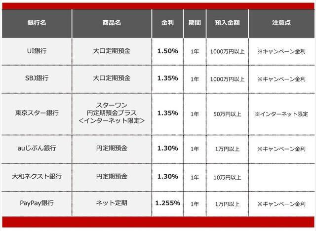 【2026年8月】1000万円を1年、定期預金に預けるならどの銀行がいい？おすすめの定期預金