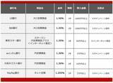 「【2026年8月】1000万円を1年、定期預金に預けるならどの銀行がいい？おすすめの定期預金」の画像2