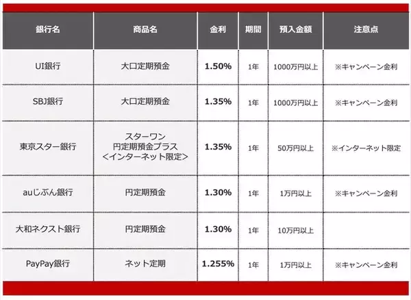 「【2026年8月】1000万円を1年、定期預金に預けるならどの銀行がいい？おすすめの定期預金」の画像