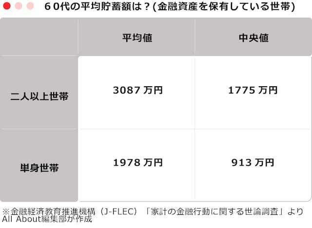 60代の「平均貯蓄額」はいくら？ 二人以上世帯・単身世帯別に紹介