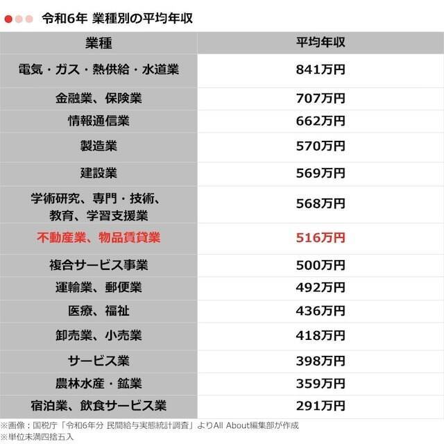 不動産業・物品賃貸業の「平均年収」はいくら？ 年代別の推移を紹介