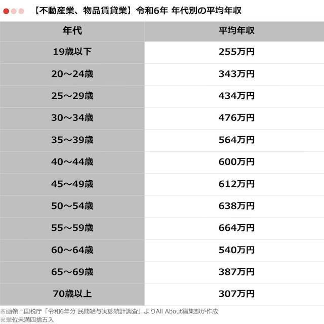 不動産業・物品賃貸業の「平均年収」はいくら？ 年代別の推移を紹介