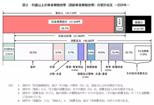 「1人暮らしの年金生活、月15万円（手取り13万5000 円）でどうやって暮らせばいい？」の画像