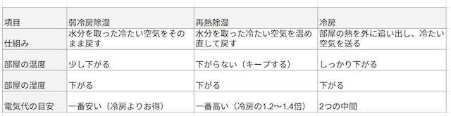 「冷房よりドライの方が電気代が安い」は誤り!? 気温・湿度に応じた“ベストな運転モード”とは