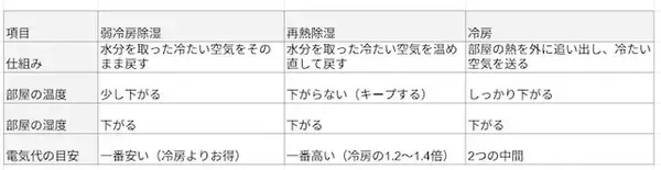 「「冷房よりドライの方が電気代が安い」は誤り!? 気温・湿度に応じた“ベストな運転モード”とは」の画像