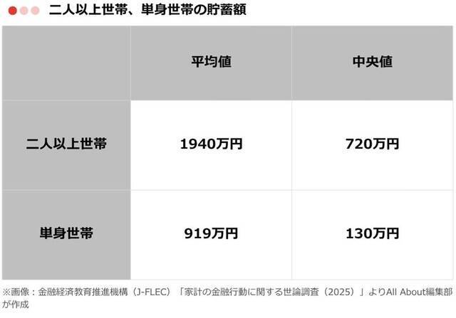 みんなの「平均貯蓄額」はいくら？ 二人以上世帯・単身世帯別に紹介