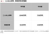 「みんなの「平均貯蓄額」はいくら？ 二人以上世帯・単身世帯別に紹介」の画像2