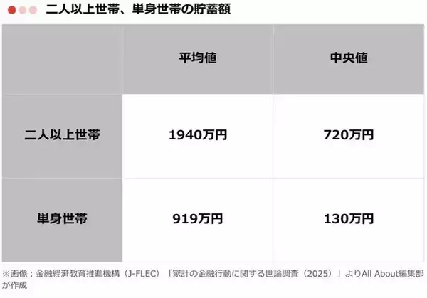 「みんなの「平均貯蓄額」はいくら？ 二人以上世帯・単身世帯別に紹介」の画像