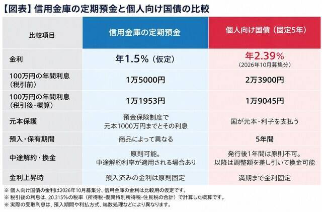 信用金庫の定期預金と個人向け国債、100万円を預けるならどっち？金利と安全性を比較