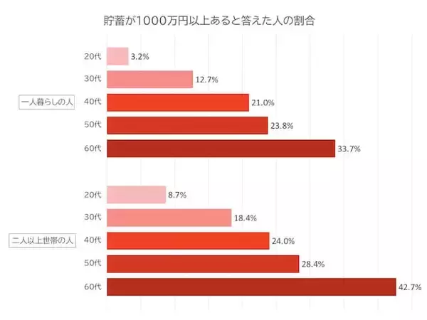「1000万円以上貯めている20代～60代はどれくらい？【2025年更新】」の画像