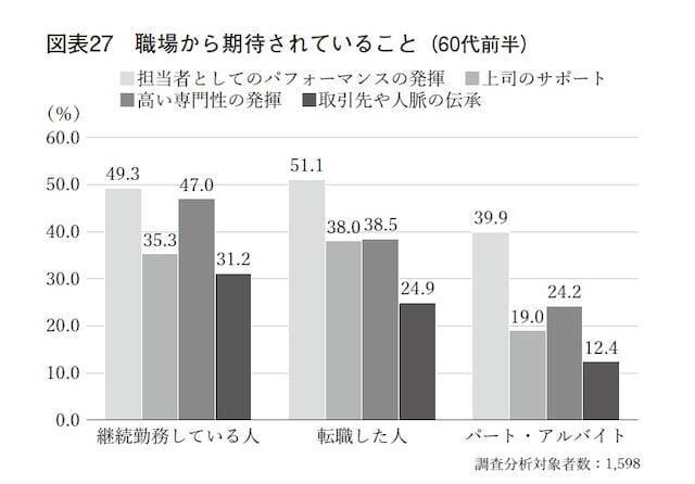 会社には仕事をしに行くんですよね？——60代社員が「働かないおじさん」と呼ばれても反論できない理由