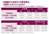 「教育費が足りなくなる家庭、ならない家庭…その差は「児童手当」の使い方だった？」の画像2