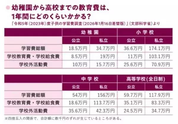 「教育費が足りなくなる家庭、ならない家庭…その差は「児童手当」の使い方だった？」の画像