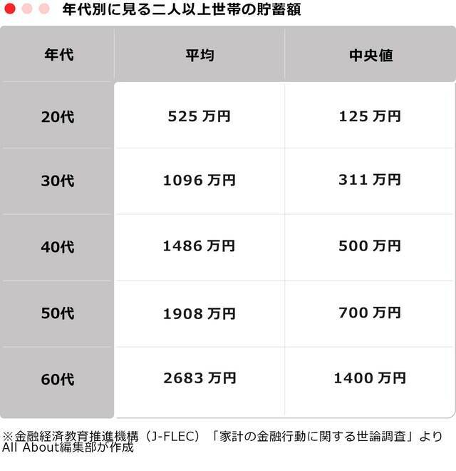二人以上世帯の「平均貯蓄額」はいくら？ 20代～60代の推移を紹介